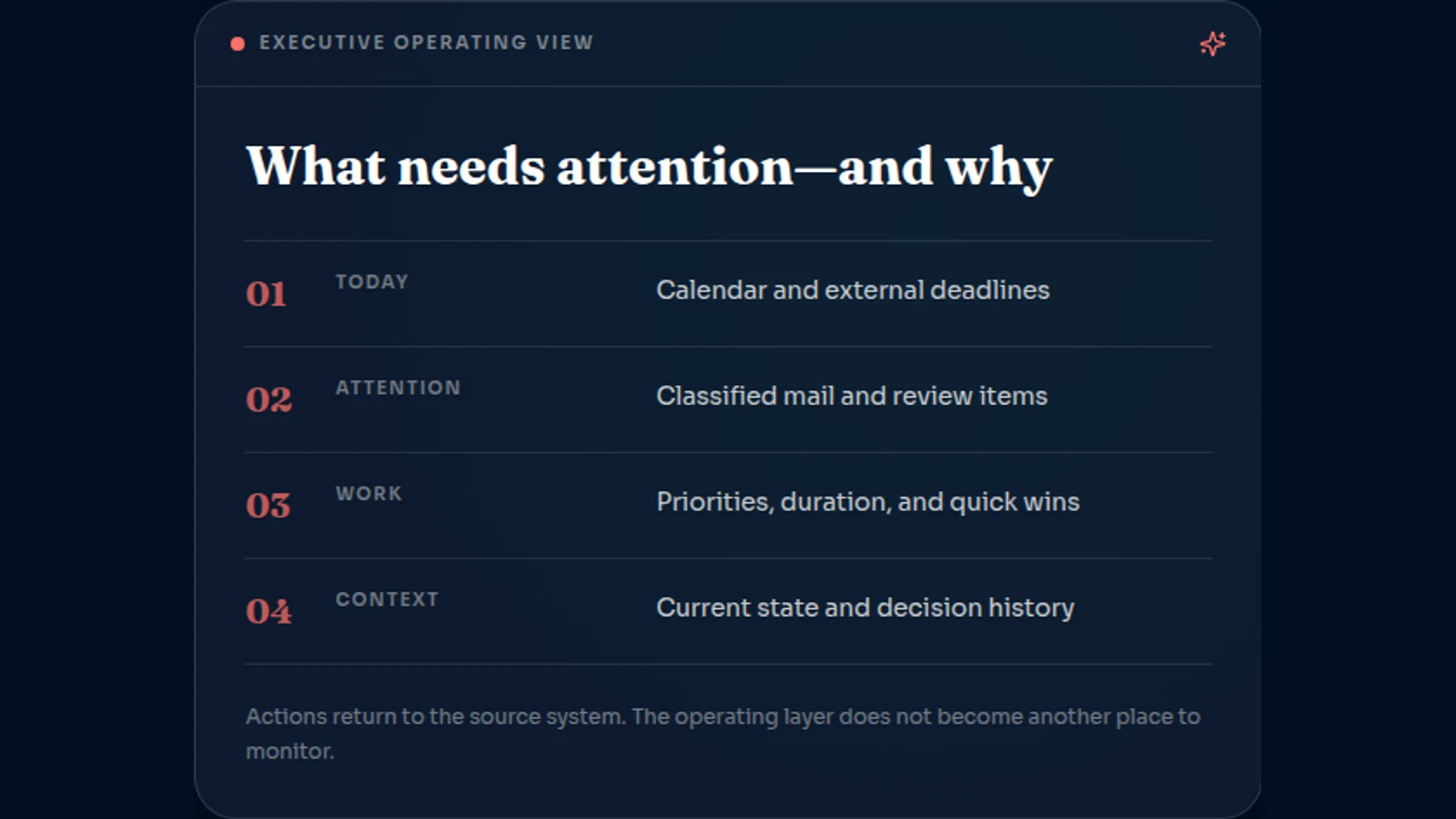 Executive operating view showing calendar, attention, work, and context signals in one controlled briefing